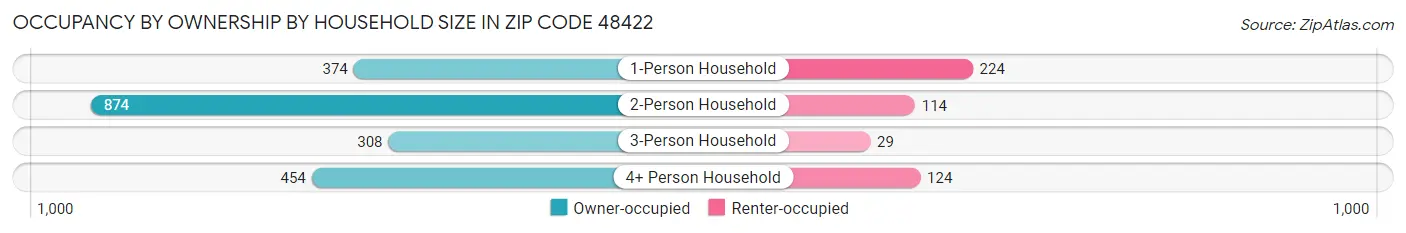 Occupancy by Ownership by Household Size in Zip Code 48422