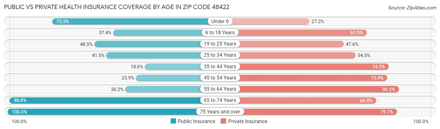 Public vs Private Health Insurance Coverage by Age in Zip Code 48422