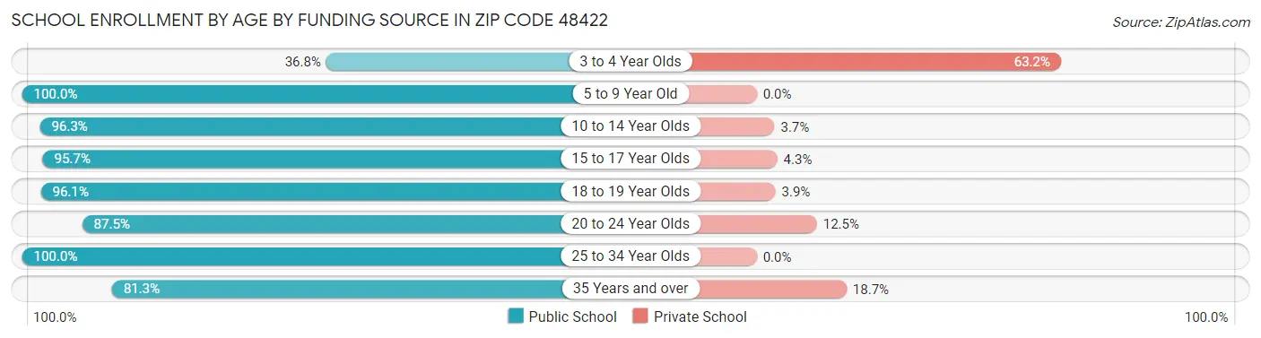 School Enrollment by Age by Funding Source in Zip Code 48422