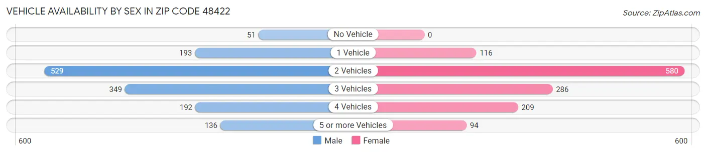 Vehicle Availability by Sex in Zip Code 48422