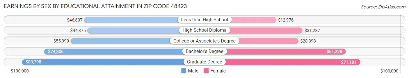 Earnings by Sex by Educational Attainment in Zip Code 48423