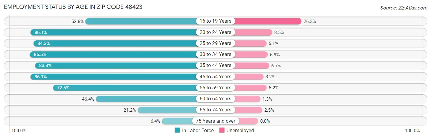 Employment Status by Age in Zip Code 48423