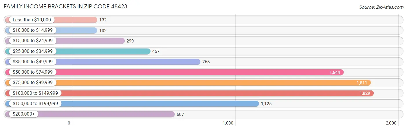 Family Income Brackets in Zip Code 48423