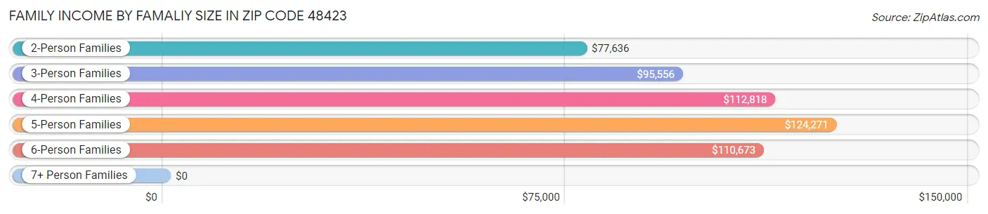 Family Income by Famaliy Size in Zip Code 48423