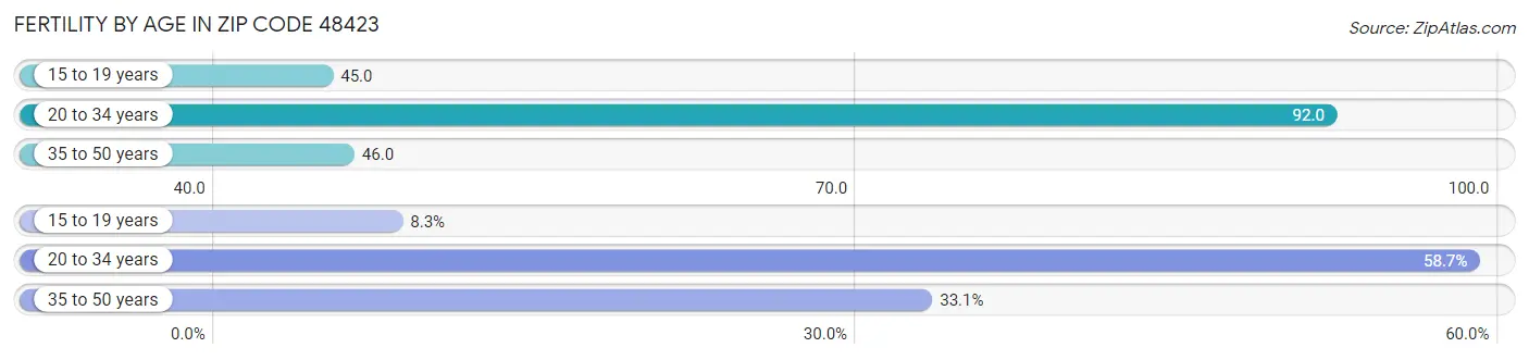 Female Fertility by Age in Zip Code 48423