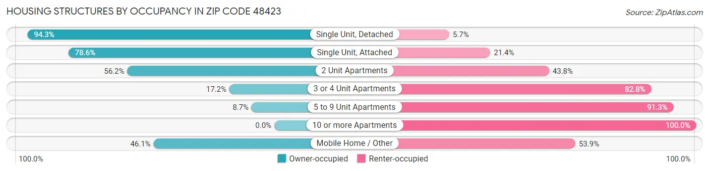 Housing Structures by Occupancy in Zip Code 48423