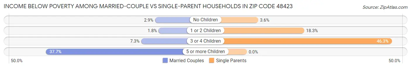 Income Below Poverty Among Married-Couple vs Single-Parent Households in Zip Code 48423
