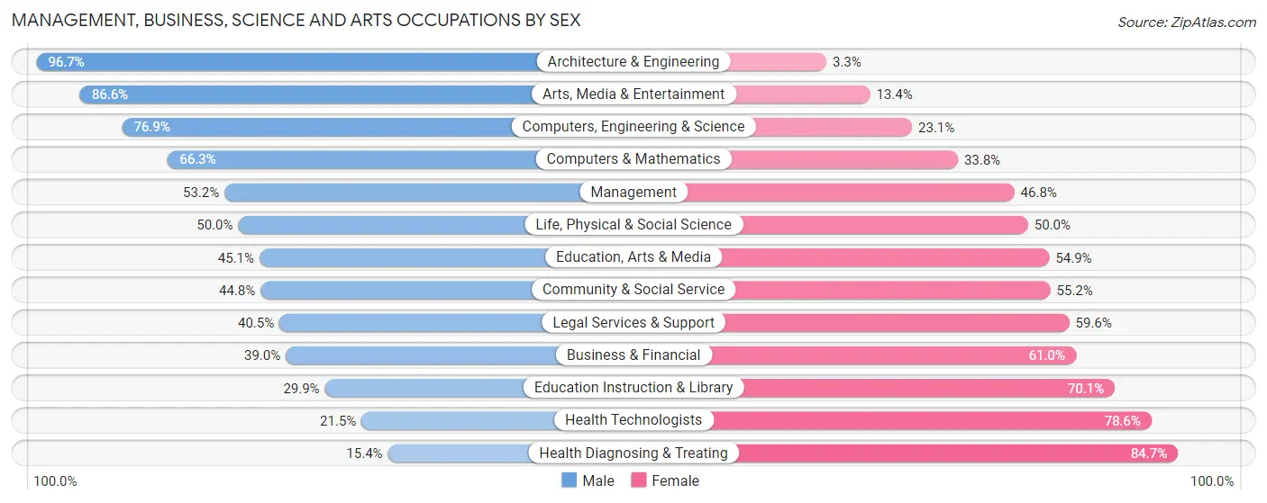 Management, Business, Science and Arts Occupations by Sex in Zip Code 48423