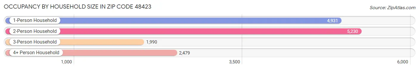 Occupancy by Household Size in Zip Code 48423