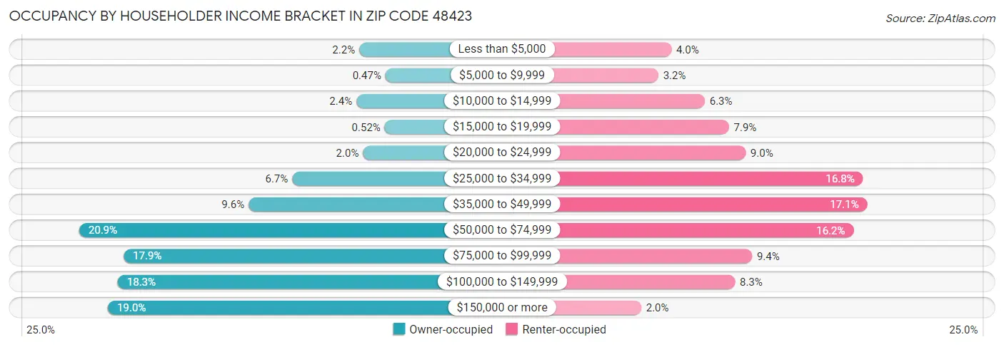Occupancy by Householder Income Bracket in Zip Code 48423