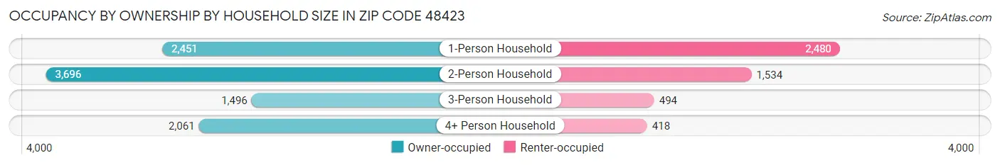 Occupancy by Ownership by Household Size in Zip Code 48423