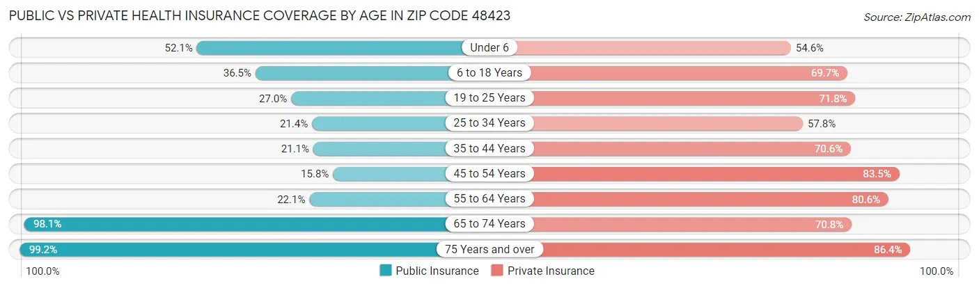 Public vs Private Health Insurance Coverage by Age in Zip Code 48423