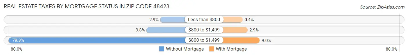 Real Estate Taxes by Mortgage Status in Zip Code 48423