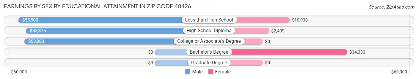 Earnings by Sex by Educational Attainment in Zip Code 48426