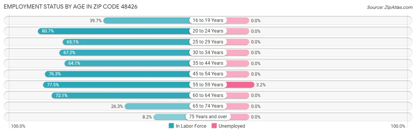 Employment Status by Age in Zip Code 48426