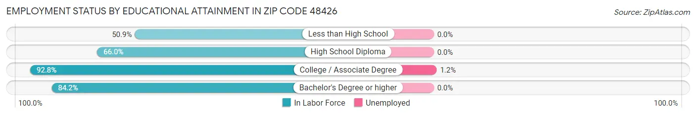 Employment Status by Educational Attainment in Zip Code 48426