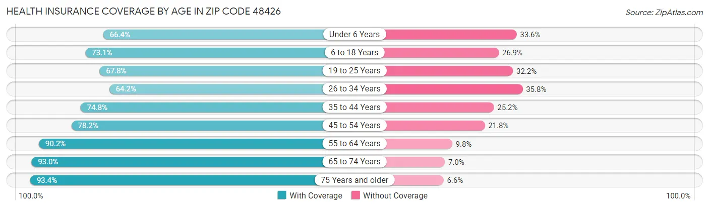 Health Insurance Coverage by Age in Zip Code 48426