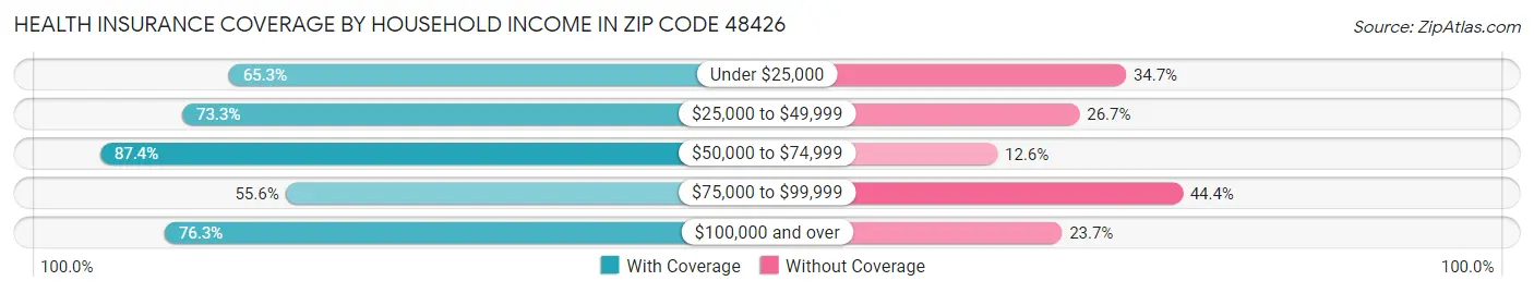 Health Insurance Coverage by Household Income in Zip Code 48426