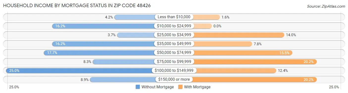 Household Income by Mortgage Status in Zip Code 48426