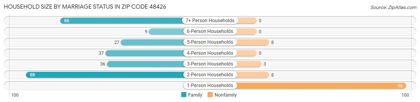 Household Size by Marriage Status in Zip Code 48426