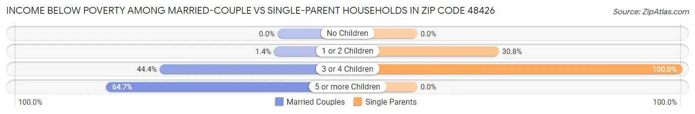 Income Below Poverty Among Married-Couple vs Single-Parent Households in Zip Code 48426