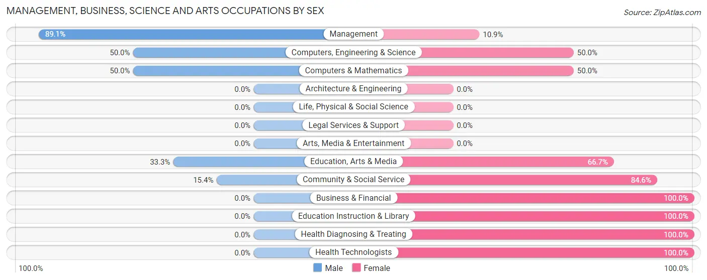 Management, Business, Science and Arts Occupations by Sex in Zip Code 48426