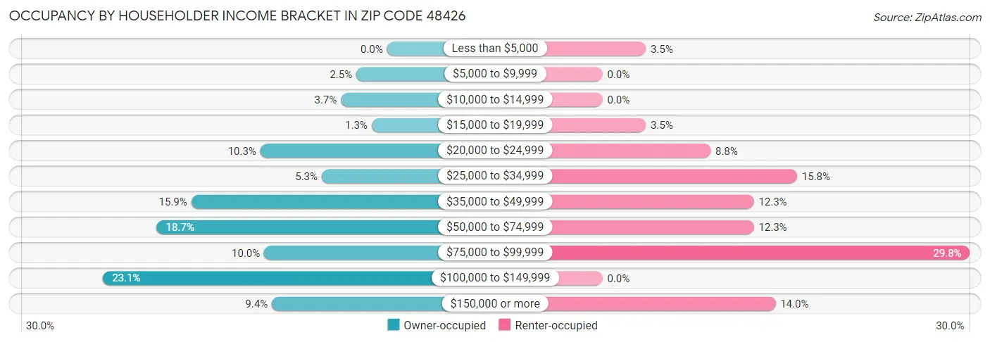 Occupancy by Householder Income Bracket in Zip Code 48426