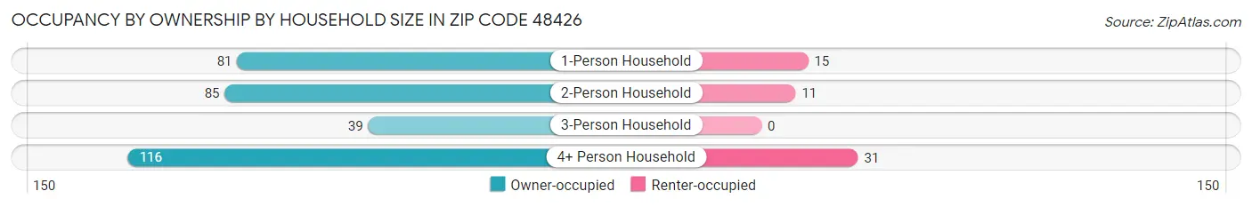 Occupancy by Ownership by Household Size in Zip Code 48426