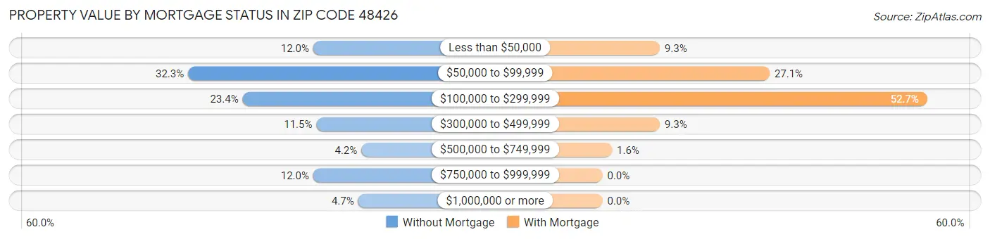 Property Value by Mortgage Status in Zip Code 48426