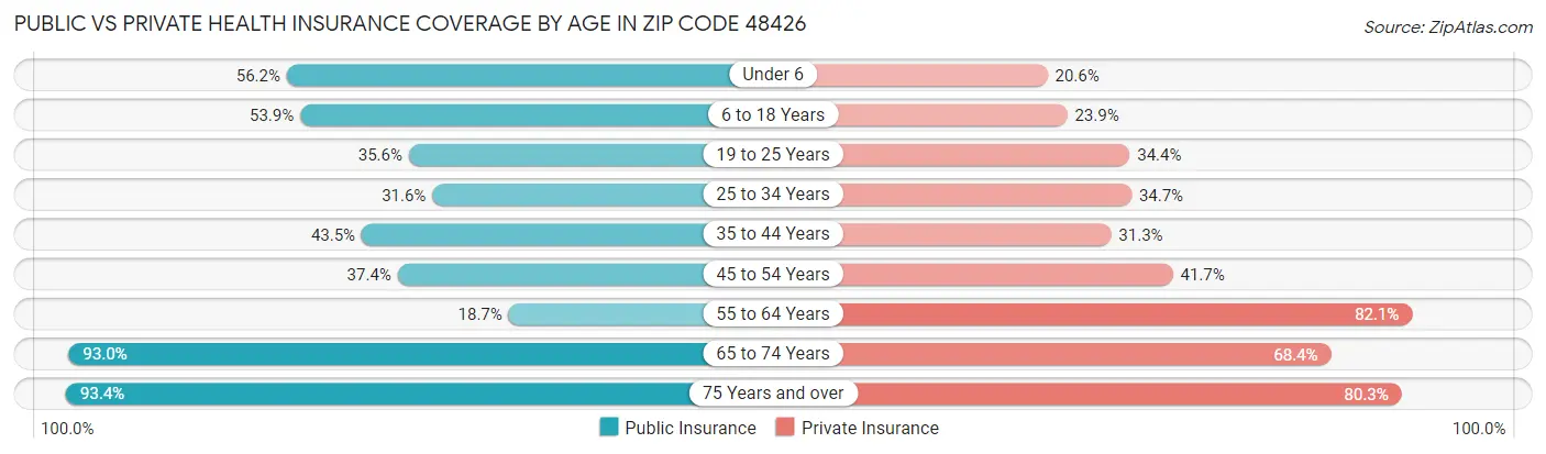 Public vs Private Health Insurance Coverage by Age in Zip Code 48426