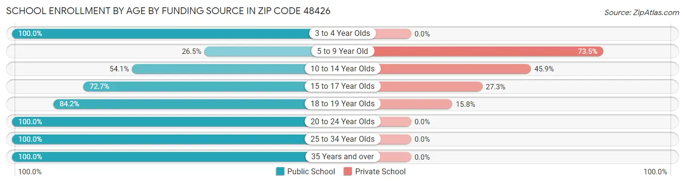 School Enrollment by Age by Funding Source in Zip Code 48426