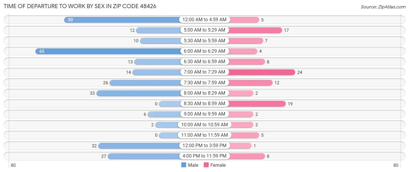Time of Departure to Work by Sex in Zip Code 48426