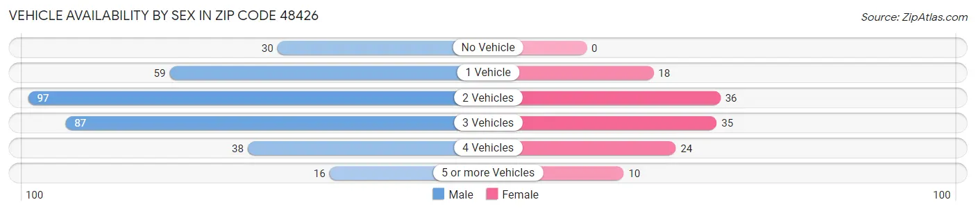 Vehicle Availability by Sex in Zip Code 48426
