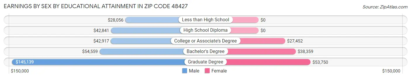 Earnings by Sex by Educational Attainment in Zip Code 48427