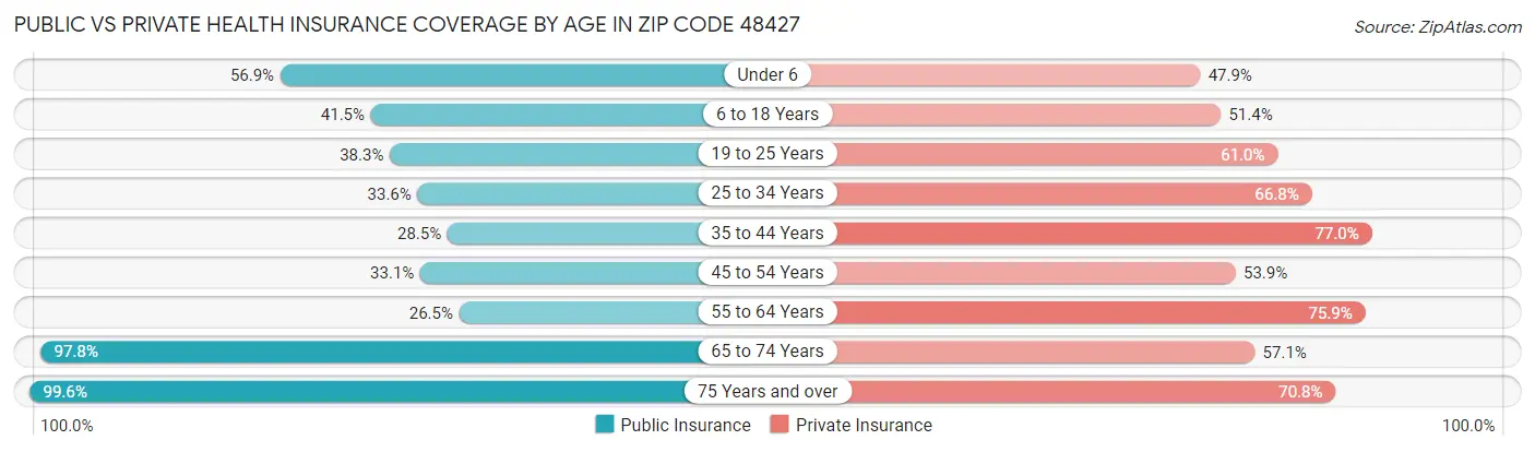 Public vs Private Health Insurance Coverage by Age in Zip Code 48427