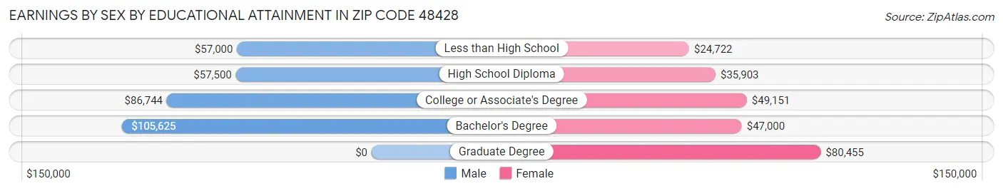 Earnings by Sex by Educational Attainment in Zip Code 48428