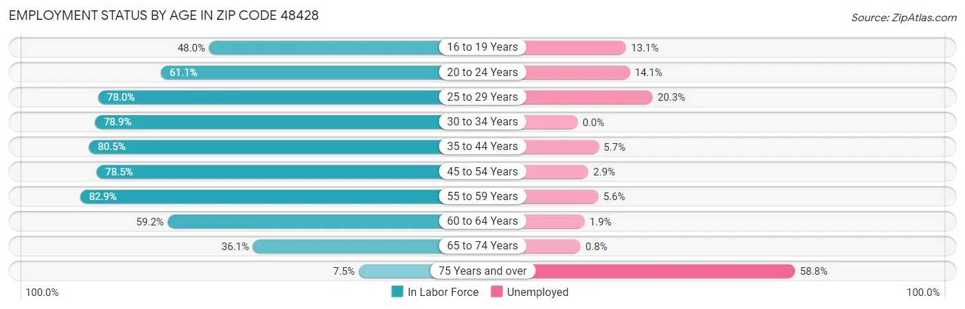 Employment Status by Age in Zip Code 48428