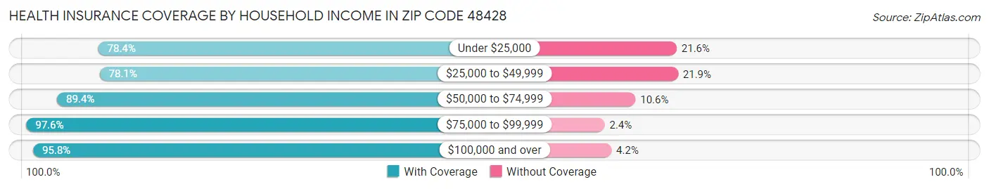 Health Insurance Coverage by Household Income in Zip Code 48428