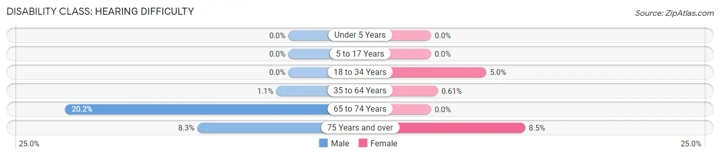 Disability in Zip Code 48428: <span>Hearing Difficulty</span>