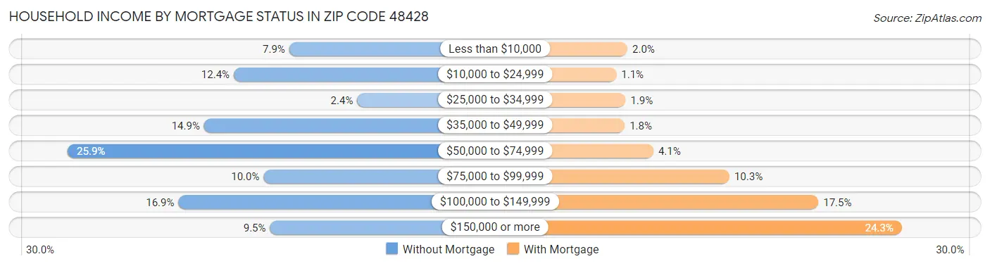 Household Income by Mortgage Status in Zip Code 48428