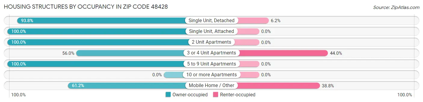 Housing Structures by Occupancy in Zip Code 48428