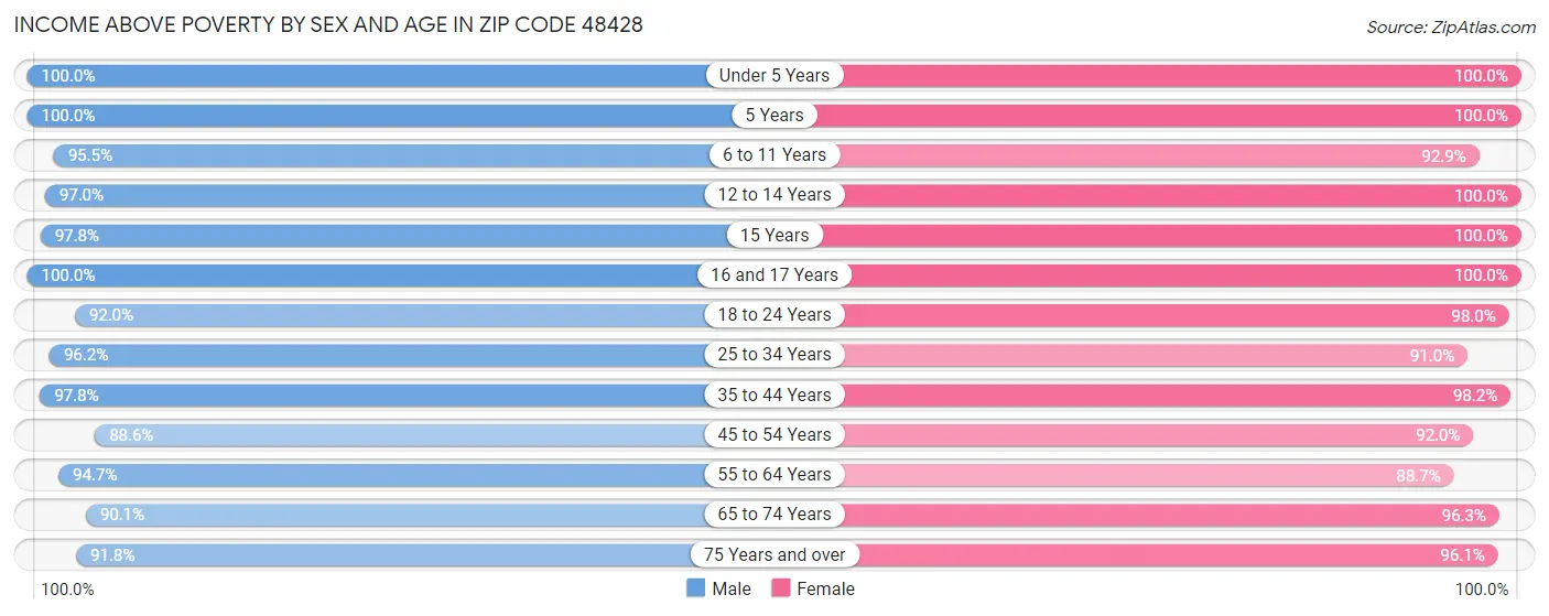 Income Above Poverty by Sex and Age in Zip Code 48428