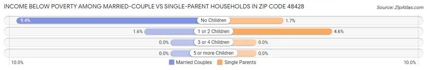 Income Below Poverty Among Married-Couple vs Single-Parent Households in Zip Code 48428