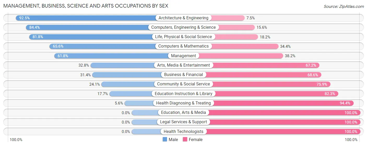 Management, Business, Science and Arts Occupations by Sex in Zip Code 48428