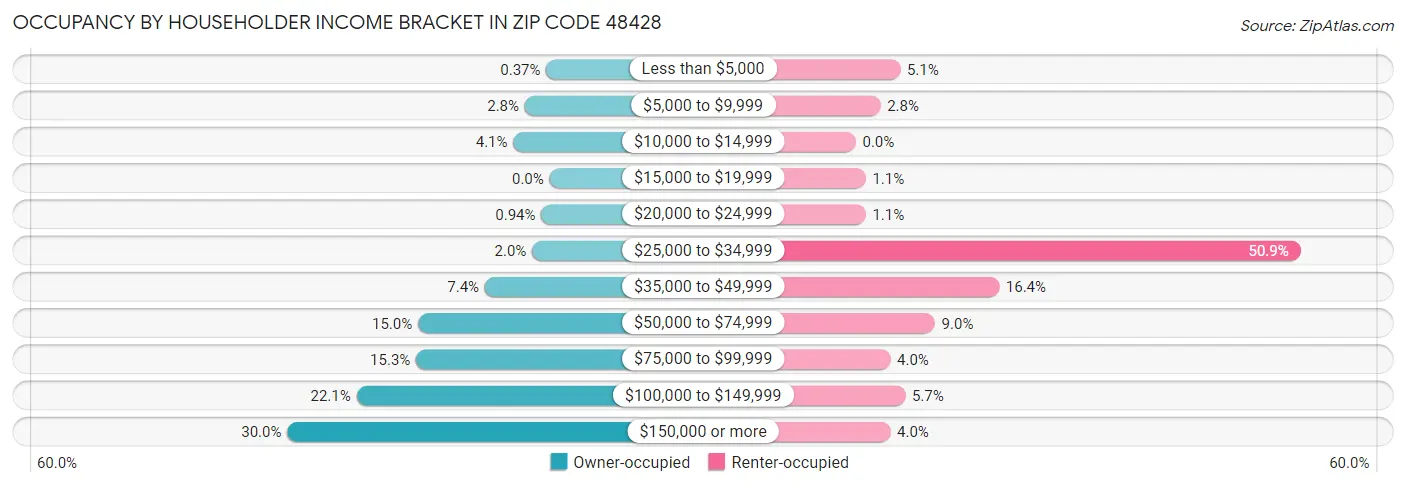 Occupancy by Householder Income Bracket in Zip Code 48428