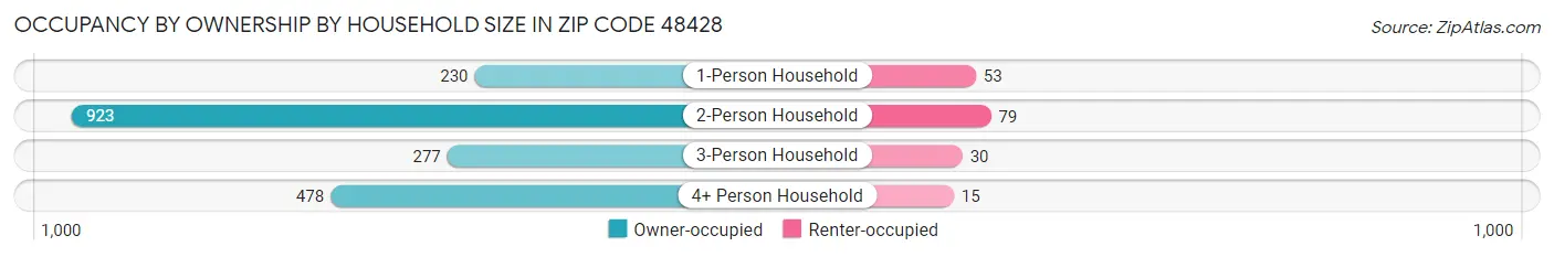 Occupancy by Ownership by Household Size in Zip Code 48428