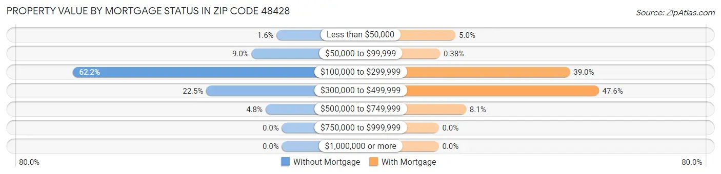 Property Value by Mortgage Status in Zip Code 48428