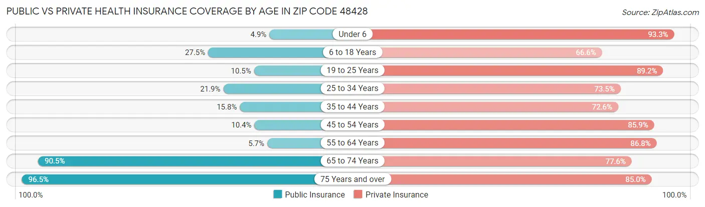 Public vs Private Health Insurance Coverage by Age in Zip Code 48428