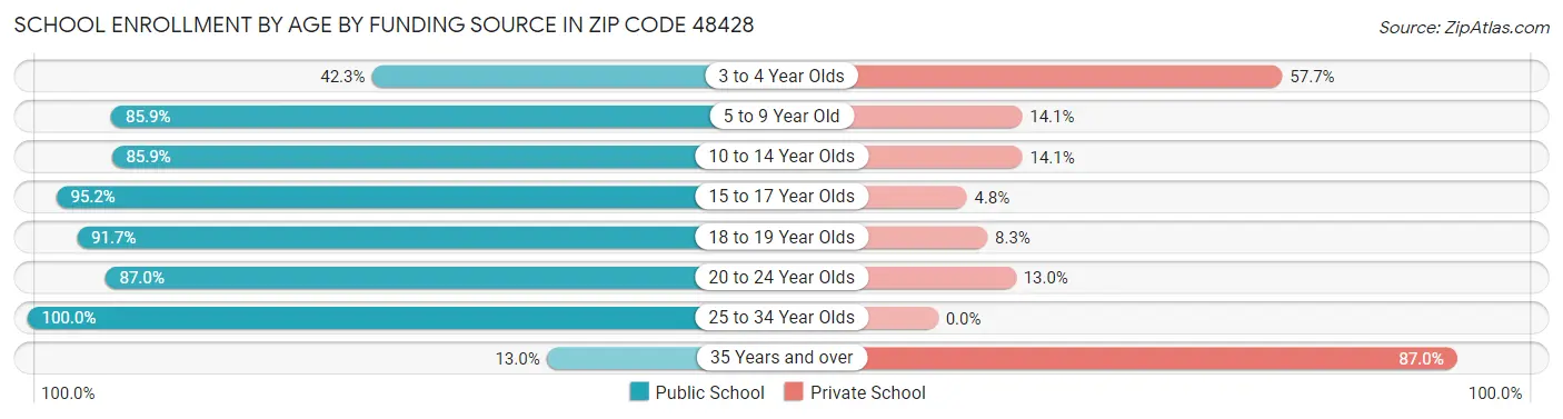 School Enrollment by Age by Funding Source in Zip Code 48428