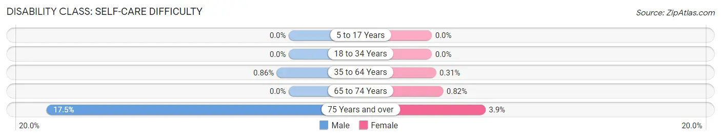 Disability in Zip Code 48428: <span>Self-Care Difficulty</span>